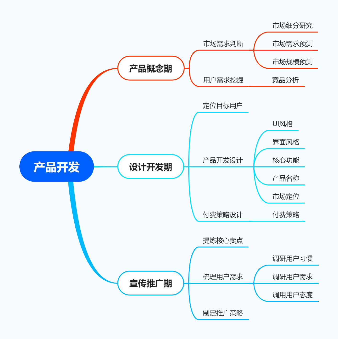 從思維導(dǎo)圖到健康方案 用迅捷流程圖軟件高效規(guī)劃產(chǎn)品開發(fā)與健康咨詢